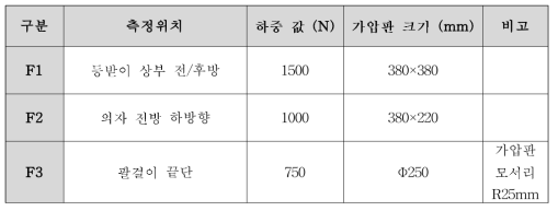 객실의자의 정하중 부하 인가 기준