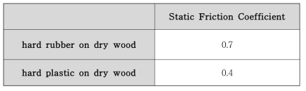 해석에 이용된 마찰계수