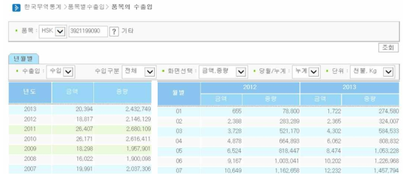 국내 실리콘 폼 수입 현황 (출처 : 한국무역협회 2013년 통계)