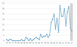 연도별 출원 현황