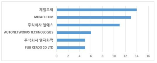 업체별 출원 동향