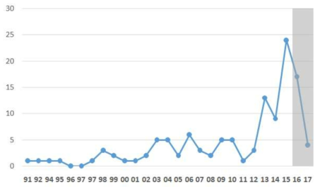 연도별 출원 현황