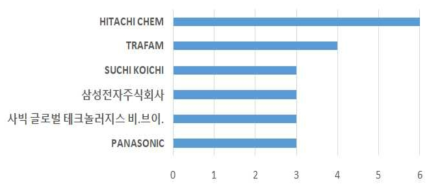 업체별 출원 동향