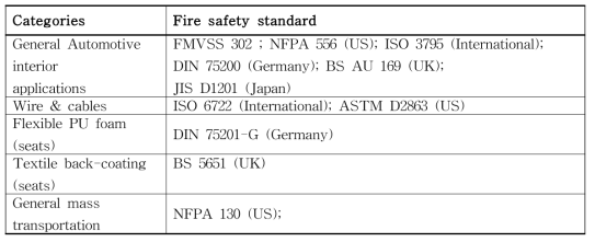 카테고리별 화재안전 규격