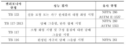 캘리포니아 병원의 연소시험 규정