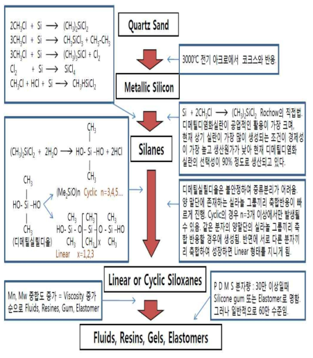 Polyorganosiloxanes 제조도