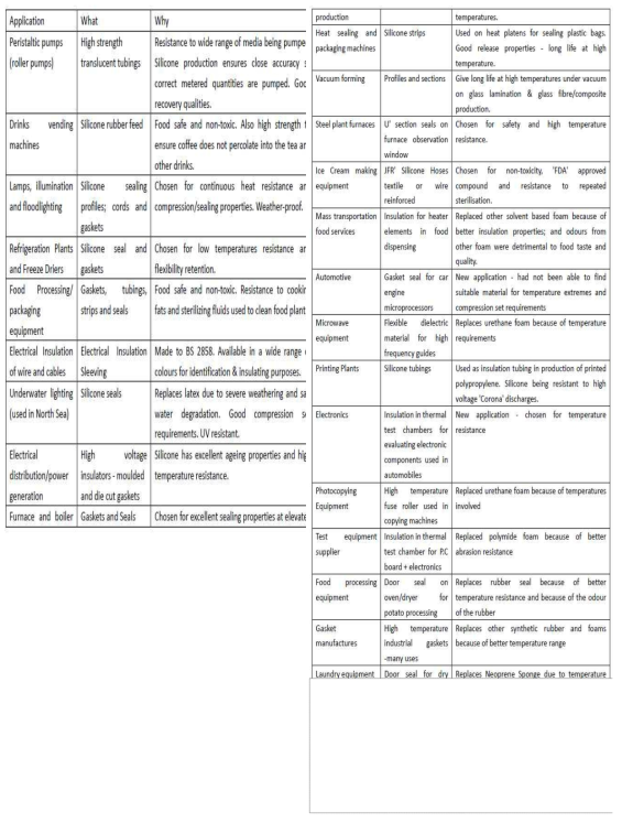 실리콘 고무의 산업 적용 분야