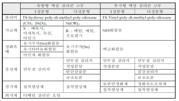 액상 실리콘 고무의 주요원료