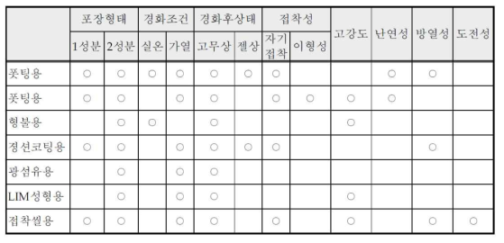 부가형 액상 실리콘고무의 용도