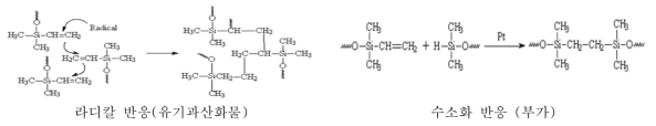 실리콘 고무 가교 반응 기구