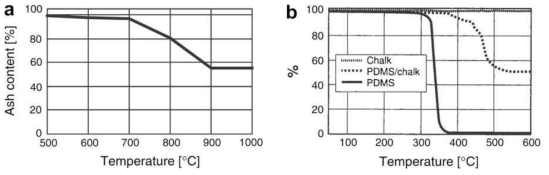 공기 하에서 (a) 10℃/min 승온속도의 Chalk의 분해 곡선, (b)10℃/min 승온속도의 Chalk, PDMS 및 Chalk/PDMS 30/70 복합 재료의 분해 곡선