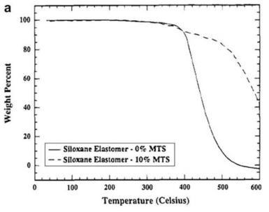(a) 순수한 PDMS와 (b) 10wt% MMT를 충전시킨 PDMS 열분해 곡선