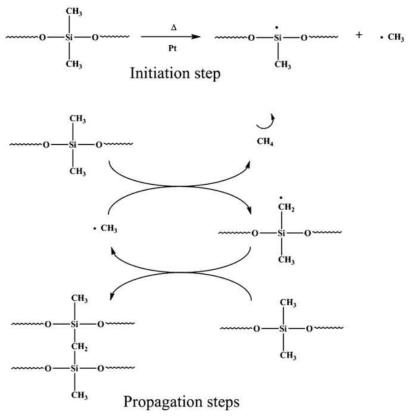 백금 촉매에 의한 methylene-bridge 구조의 생성에 의한 가교 반응