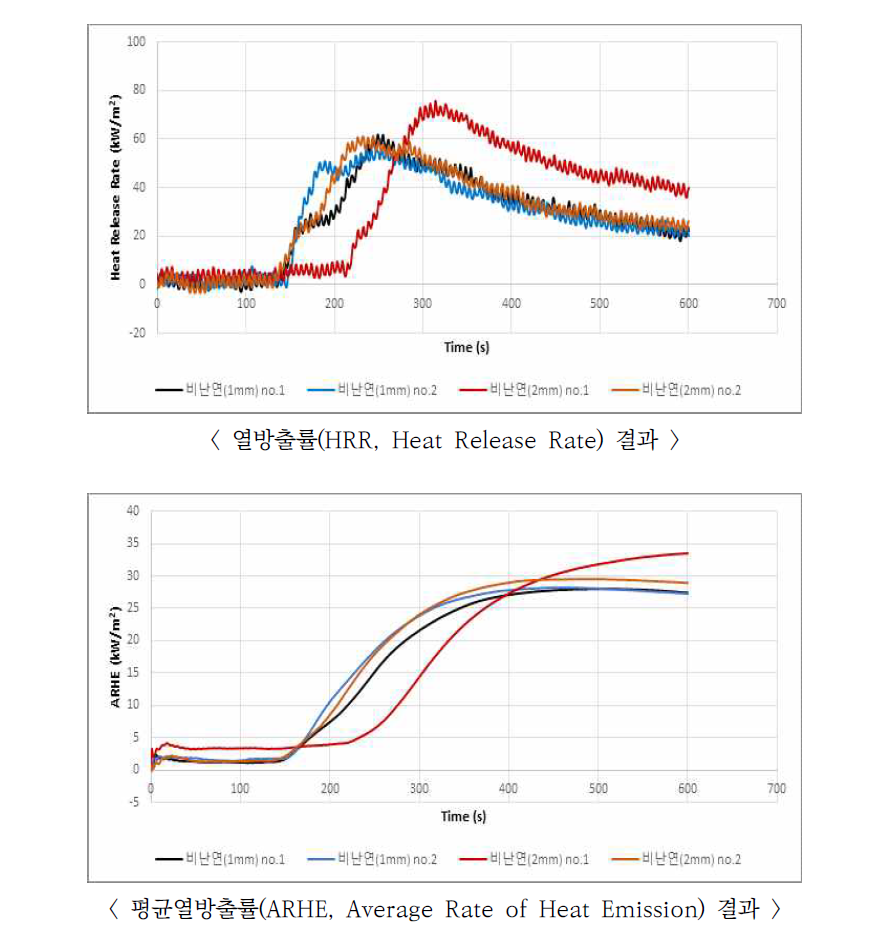 발열량 측정결과 (25 kW/m2 조건)