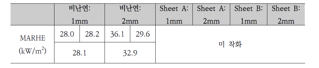 25 kW/m2 조건에서의 MARHE 측정결과