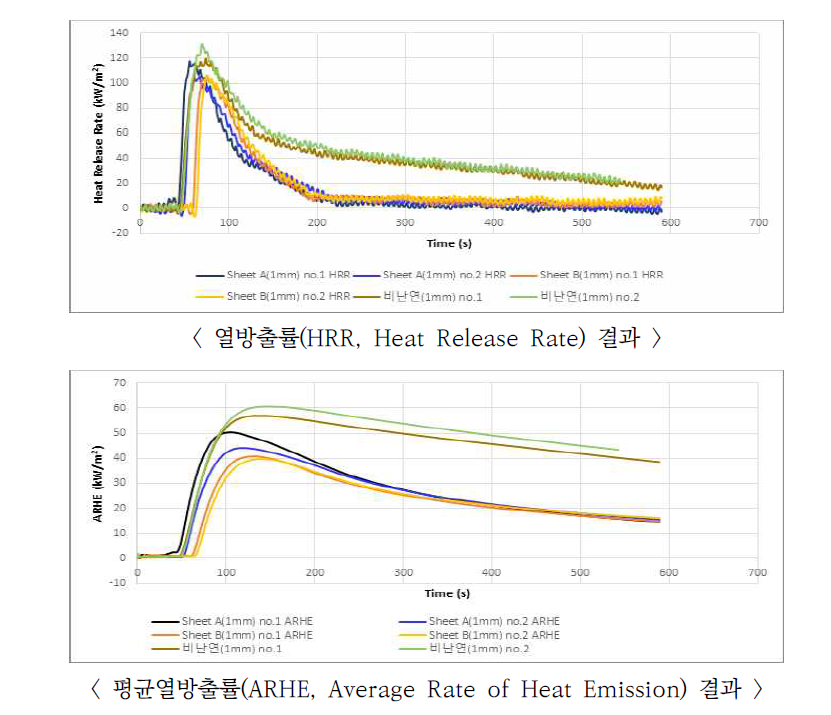 실리콘 1 mm 시료의 발열량 측정결과 (50 kW/m2 조건)