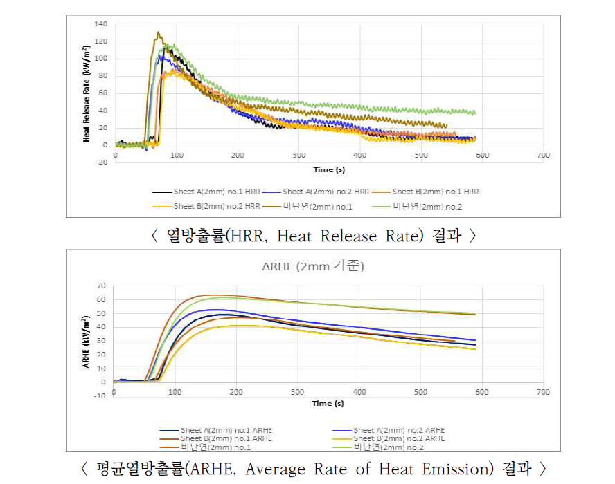 실리콘 2 mm 시료의 발열량 측정결과 (50 kW/m2 조건)