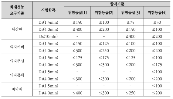 주요 내장재 연기밀도 기준 (철도차량기술기준)