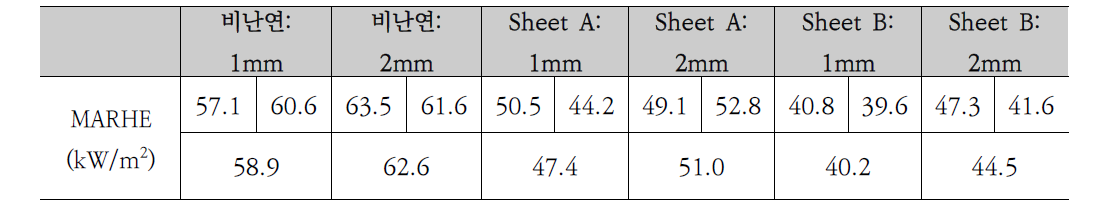 50 kW/m2 조건에서의 MARHE 측정결과