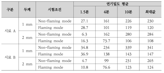 실리콘 시료의 연기밀도 측정결과