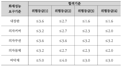 주요 내장재 독성지수(R) 기준 (철도차량기술기준)