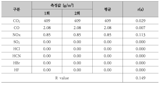 시료 A(두께 1 ㎜)의 독성지수 측정결과