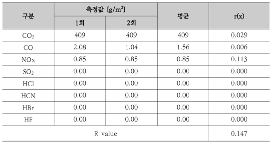 시료 B(두께 1 ㎜)의 독성지수 측정결과