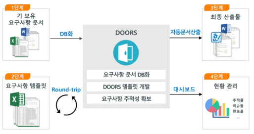 DOORS를 이용한 시스템 요구사항 문서 관리