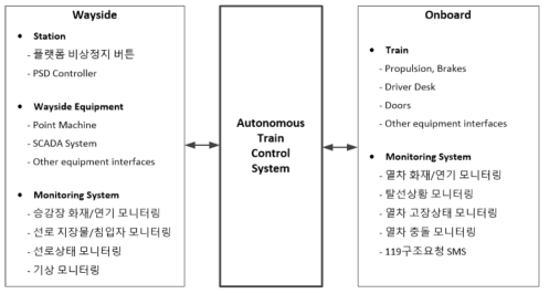 ATCS 시스템 구성도