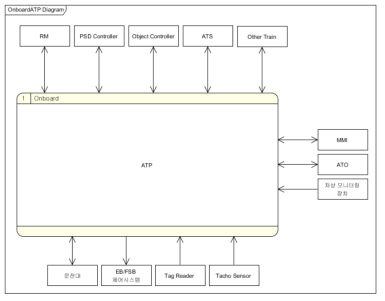 OnboardATP Interface Architecture