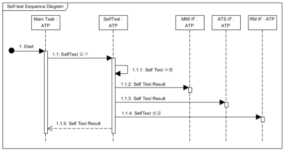 Self-test Sequence Diagram