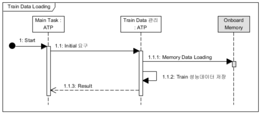 Train Data Loading Sequence Diagram