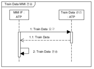 Train Data 현시 Sequence Diagram