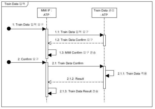 Train Data 입력 Sequence Diagram