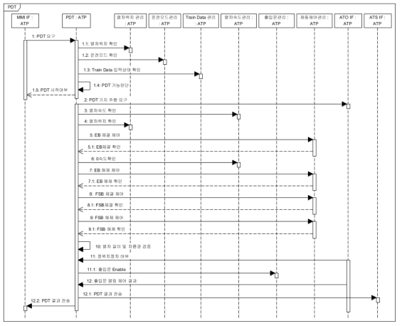 PDT Sequence Diagram