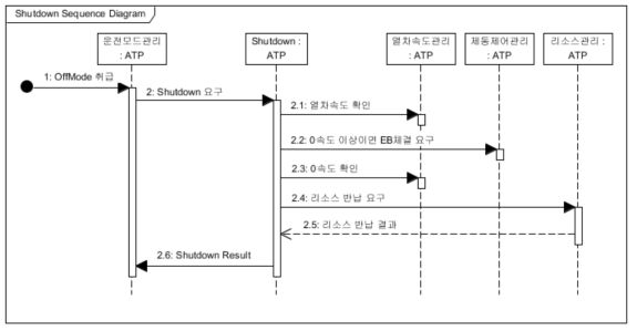 Shut-down Sequence Diagram