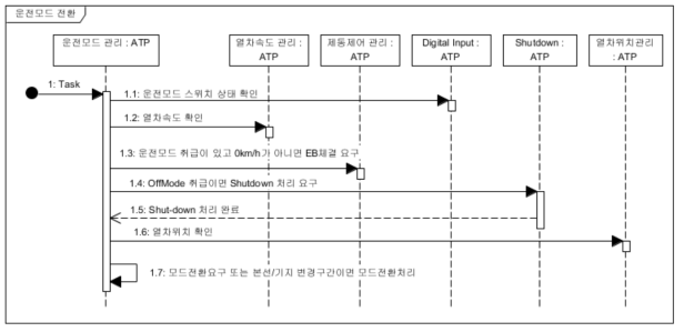 운전모드 전환 Sequence Diagram