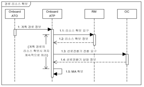 경로 리소스 확보 Sequence Diagram