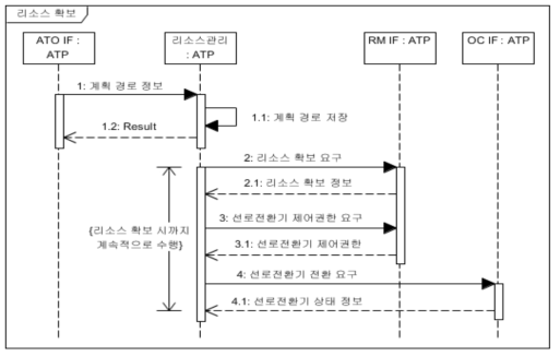 리소스 확보 Sequence Daigram