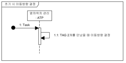 열차 초기 시 이동방향 전환 Sequence Diagram