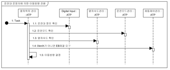 운전대 운영자에 의한 이동방향 전환 Sequence Diagram