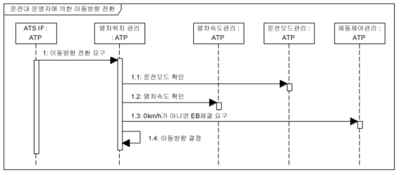 ATS에서의 명령에 의한 이동방향전환 Sequence Diagram