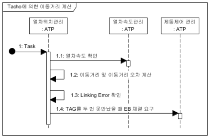 속도센서에 의한 이동거리 계산 Sequence Diagram