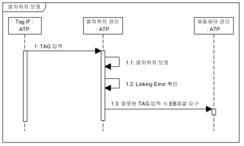 열차위치 보정 Sequence Diagram