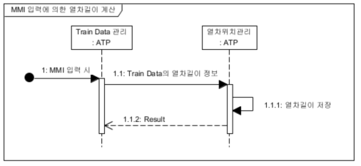 MMI 입력에 의한 열차길이 계산 Sequence Diagram