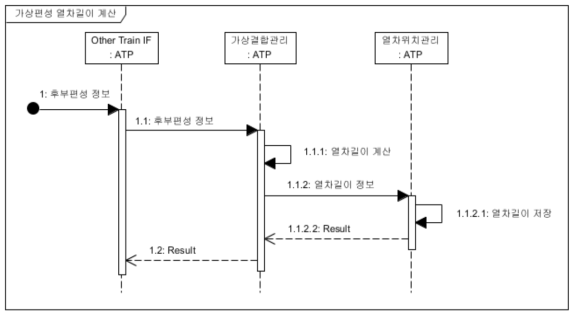 가상결합편성 열차길이 계산 Sequence Diagram