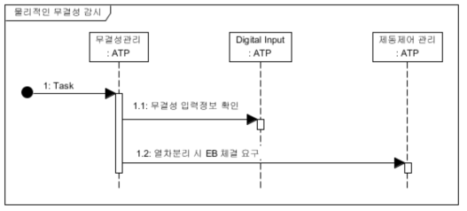 물리적인 열차 무결성 감시 Sequence Diagram