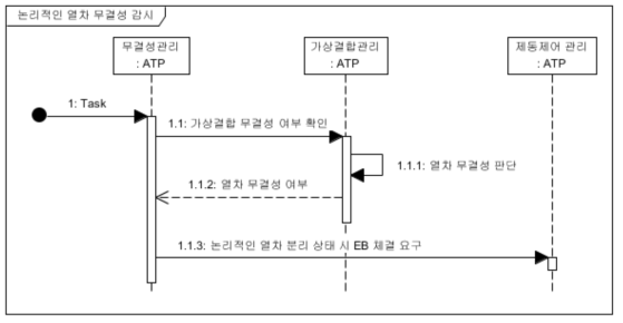 논리적인 열차 무결성 감시 Sequence Diagram