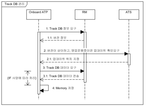 장치 간 Track DB 다운로드 Sequence Diagram