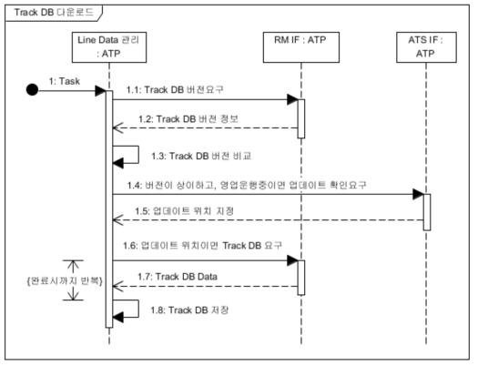 Track DB 다운로드 Sequence Diagram